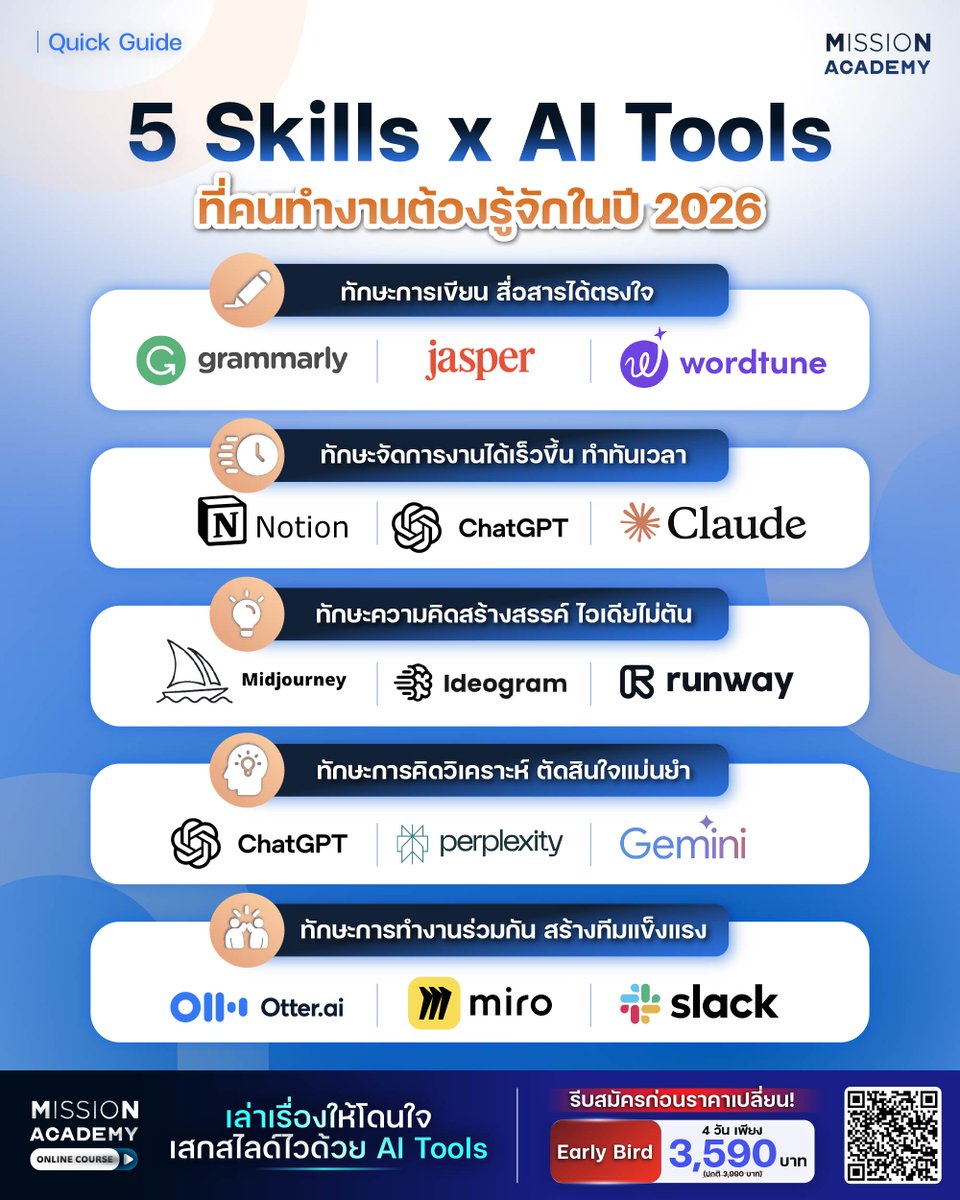 ในปี 2026 คุณอาจไม่ได้แข่งกับคนเก่งอีกต่อไป แต่กำลังแข่งกับ ‘คนที่ใช้ AI เก่งกว่า’”
เพราะยุคนี้ AI ไม่ได้มาแทนคน แต่จะกลายเป็นเพื่อนร่วมทีมที่ทำงานได้ 24 ชั่วโมง

เมื่อ AI เข้ามาเป็นส่วนหนึ่งของทุกสายอาชีพ การพัฒนาตัวเองจึงไม่ใช่แค่เรื่องของการเพิ่มความรู้หรือประสบการณ์อีกต่อไป