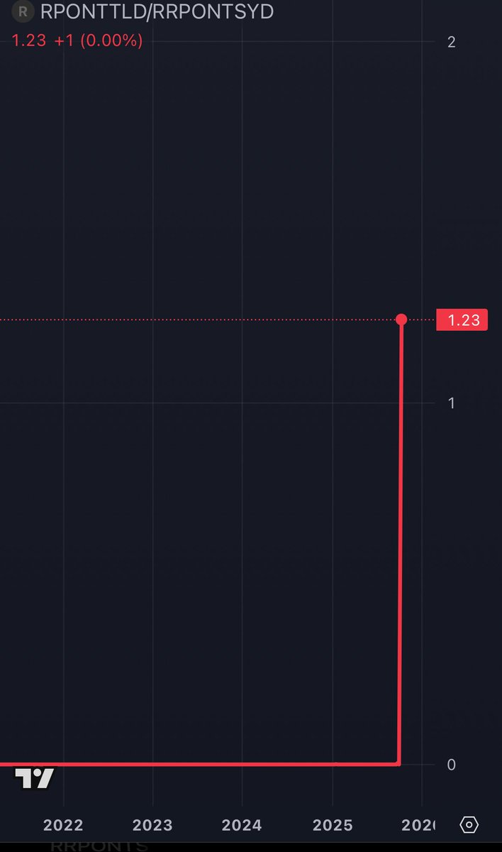 ⚠️ Today banks borrowed more from Fed Repo than they lent via Reverse Repo for the first time since the pandemic 

The excess liquidity well is officially dry 🪫