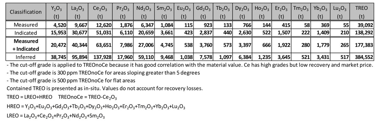 Putting some serious chips on rare-earth ionic clay projects in Madagascar.