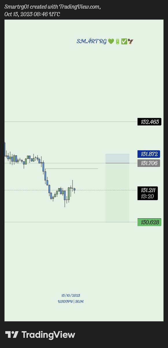 smartrg01's tweet image. Backtesting USDJPY on the 30-minute timeframe 🧠📊
Price reacting nicely around key supply zones — structure showing clear displacement and pullback into breaker block areas.@dee_sm_01 @toni__iyke @jeytrades
 #SmartRG #USDJPY #PriceAction #Backtesting #FXSetups #DisciplinePays