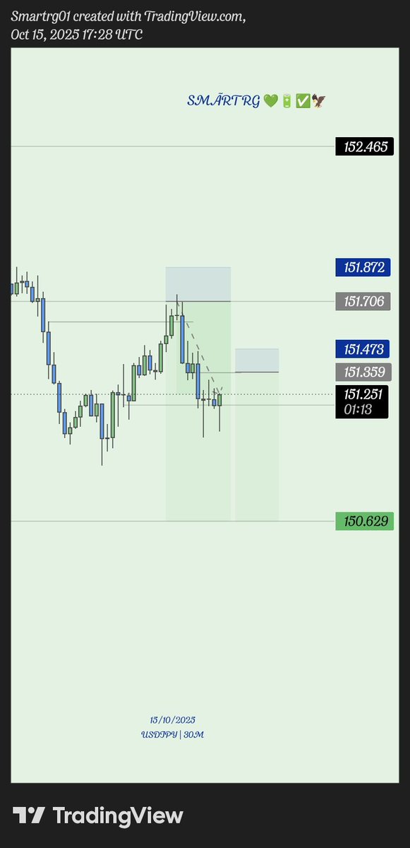 smartrg01's tweet image. Backtesting USDJPY on the 30-minute timeframe 🧠📊
Price reacting nicely around key supply zones — structure showing clear displacement and pullback into breaker block areas.@dee_sm_01 @toni__iyke @jeytrades
 #SmartRG #USDJPY #PriceAction #Backtesting #FXSetups #DisciplinePays