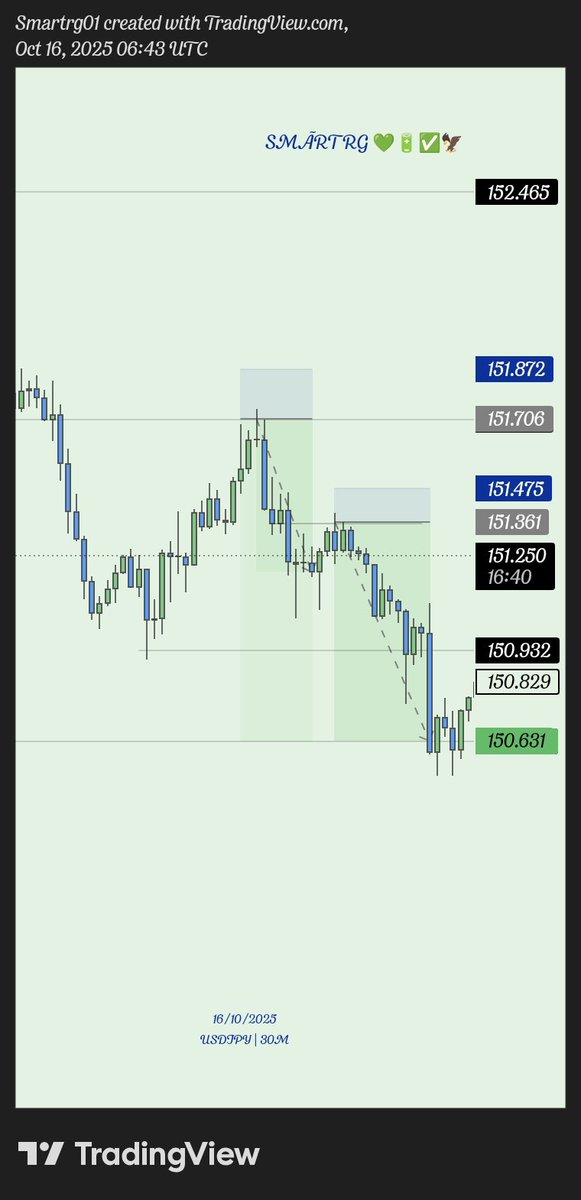 smartrg01's tweet image. Backtesting USDJPY on the 30-minute timeframe 🧠📊
Price reacting nicely around key supply zones — structure showing clear displacement and pullback into breaker block areas.@dee_sm_01 @toni__iyke @jeytrades
 #SmartRG #USDJPY #PriceAction #Backtesting #FXSetups #DisciplinePays