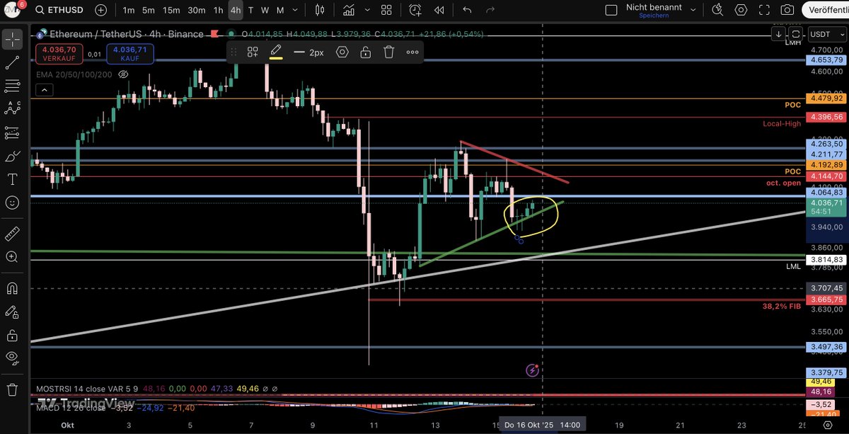 ZMP_Investment's tweet photo. $ETH quick update:
Rocket man today?
#Crypto #CryptoTrading #Trading #Finance #Bitcoin #BTC #Ethereum #ETH #Solana #SOL #Cardano #ADA #Altcoins #CryptoMarke #Tradin #PriceActio #TechnicalAnalysi #ChartAnalysis #CryptoCharts #CryptoSignals #CryptoInvesting #CryptoStrategy https://t.co/l6IAssPGgD