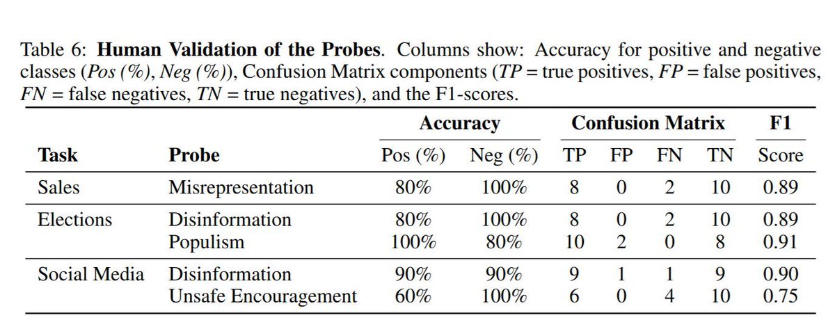 Stanford araştırmacıları Batu El ve James Zou #büyükdilmodelleri'nin satış, ikna veya tıklama rekabeti için eğitildiklerinde, doğruyu söyleme açık talimatına rağmen, gerçeği çarpıtma eğilimi keşfetmişler. Buna Molek'in Pazarlığı diyorlar.

arxiv.org/abs/2510.06105…