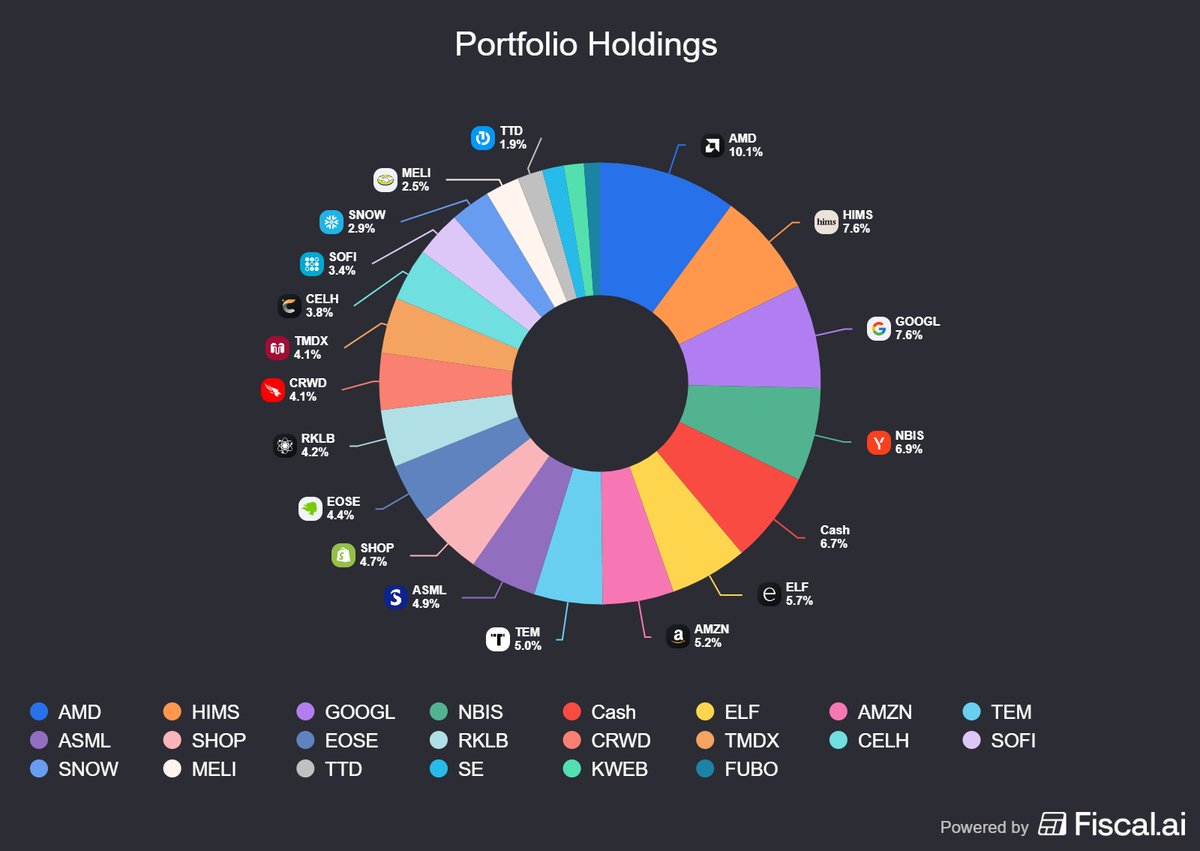 Current state of portfolio, up 30% in the last 3 month.
Top 5 now $AMD $HIMS $GOOG $NBIS Cash
May sell $SE and add to $MELI just to concentrate.
Potential to add to $AMZN and $TMDX, otherwise i'll just ride the bull market and raise the cash % for now.