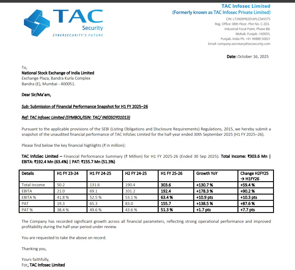 gaze_observer's tweet image. TAC Infosec Limited H1FY26 Results:-
(SME)
(H1&apos;26 vs H1&apos;25)

Total Income +130.7 % YoY
EBITA  +178.3% YoY
EBITA Margin 63.4% vs 52.5 % YoY
PAT +138.5% YoY

#tacinfosec #H1FY26 #Nifty #StockMarket
