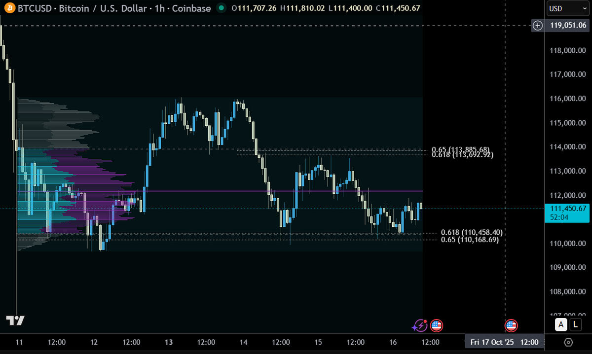 Bitcoin is still trading in its local range with no clear directional bias.  So far, ~$ 110K is defended pretty heavily, but it has been tested many  times already. The volume profile