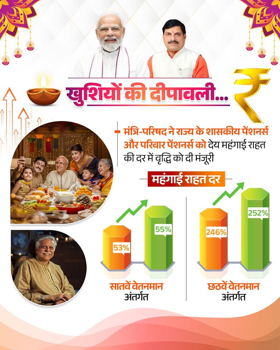 Priyanka Penchi (@priyankamenaind) on Twitter photo हमारी सरकार ने राज्य के शासकीय पेंशनर, परिवार पेंशनर को देय महंगाई राहत की दर में वृद्धि किए जाने का निर्णय लिया है...
<a href="/PMOIndia/">PMO India</a>
<a href="/narendramodi/">Narendra Modi</a> <a href="/DrMohanYadav51/">Dr Mohan Yadav</a> <a href="/CMMadhyaPradesh/">Chief Minister, MP</a> <a href="/Hkhandelwal1964/">Hemant Khandelwal</a> हमारी सरकार ने राज्य के शासकीय पेंशनर, परिवार पेंशनर को देय महंगाई राहत की दर में वृद्धि किए जाने का निर्णय लिया है...
<a href="/PMOIndia/">PMO India</a>
<a href="/narendramodi/">Narendra Modi</a> <a href="/DrMohanYadav51/">Dr Mohan Yadav</a> <a href="/CMMadhyaPradesh/">Chief Minister, MP</a> <a href="/Hkhandelwal1964/">Hemant Khandelwal</a>