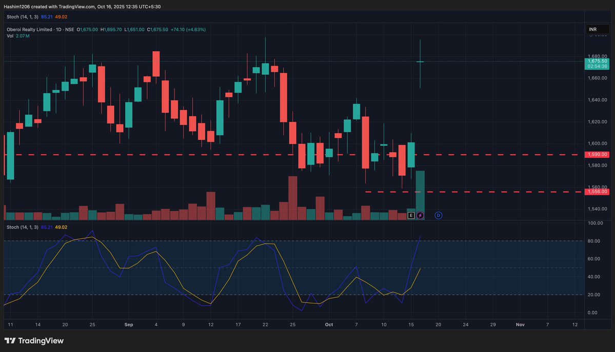 GannDecoder's tweet image. Oberoi rested at ₹1,559 — time whispered, price listened.
The first door opens at ₹1,800; higher echoes await at ₹1,995–₹2,240.”
#GANN #OberoiRealty #LawOfVibration #SwingTrading #StockMarketIndia