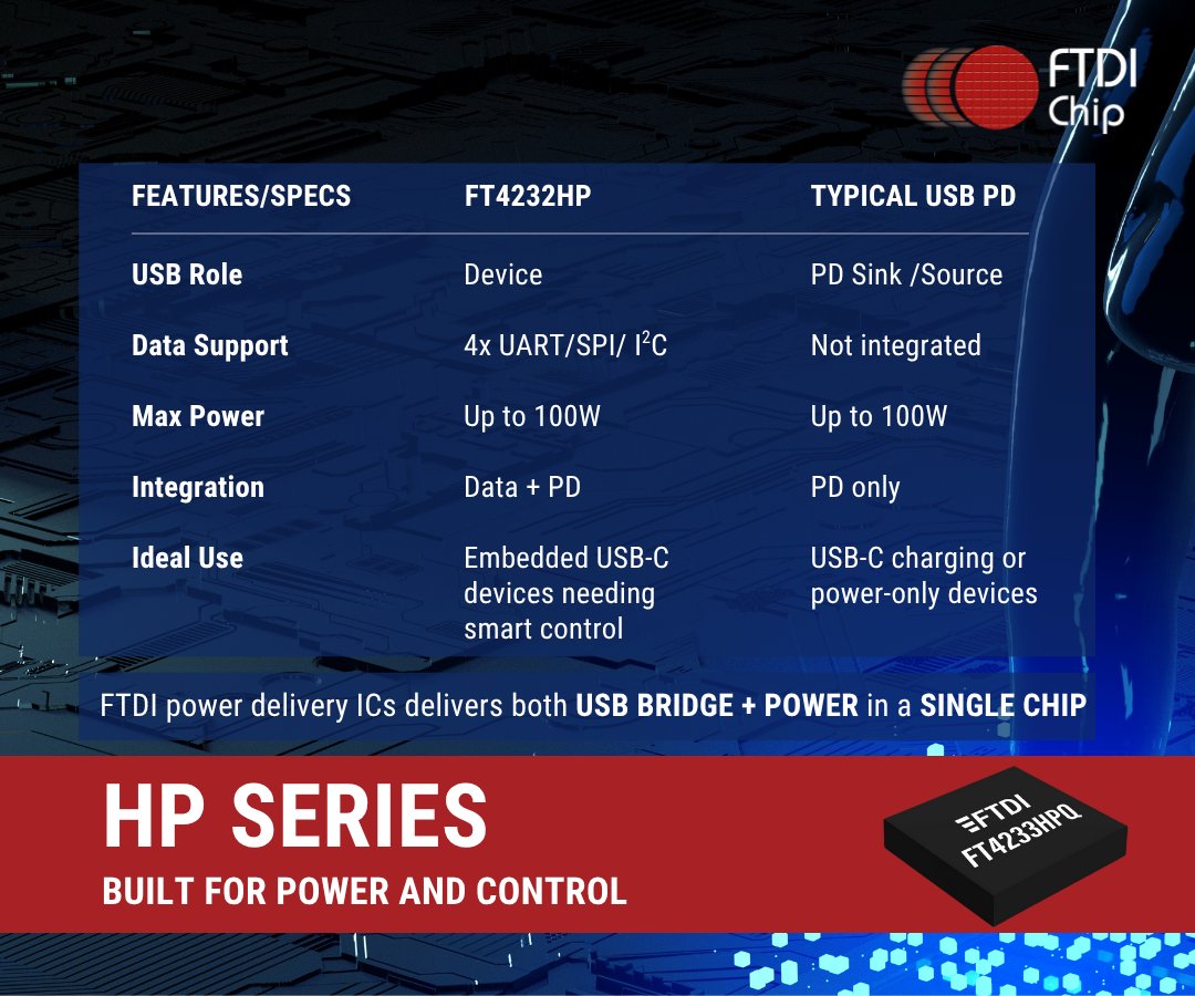 FTDI_Chip_New's tweet image. Built for power and control
FTDI’s HP Series combines USB power delivery and up to 4 channels UART/SPI/ I2C in one compact chip.
Fewer components, faster integration, and cleaner design.
Find out more: ftdichip.com/products/ft423…
#USBPD #EmbeddedDesign #FTDI #USBTypeC