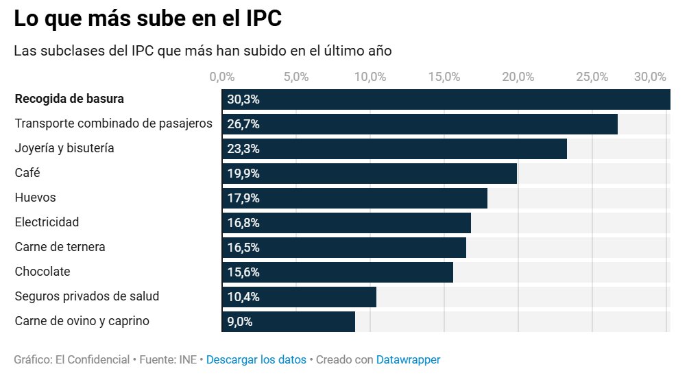 La nueva tasa de basuras dispara la factura un 30% y es ya el componente del IPC que más sube.
Y esto es sólo el principio, porque muchos ayuntamientos todavía no están cobrando la nueva tasa.
elconfidencial.com/economia/2025-…