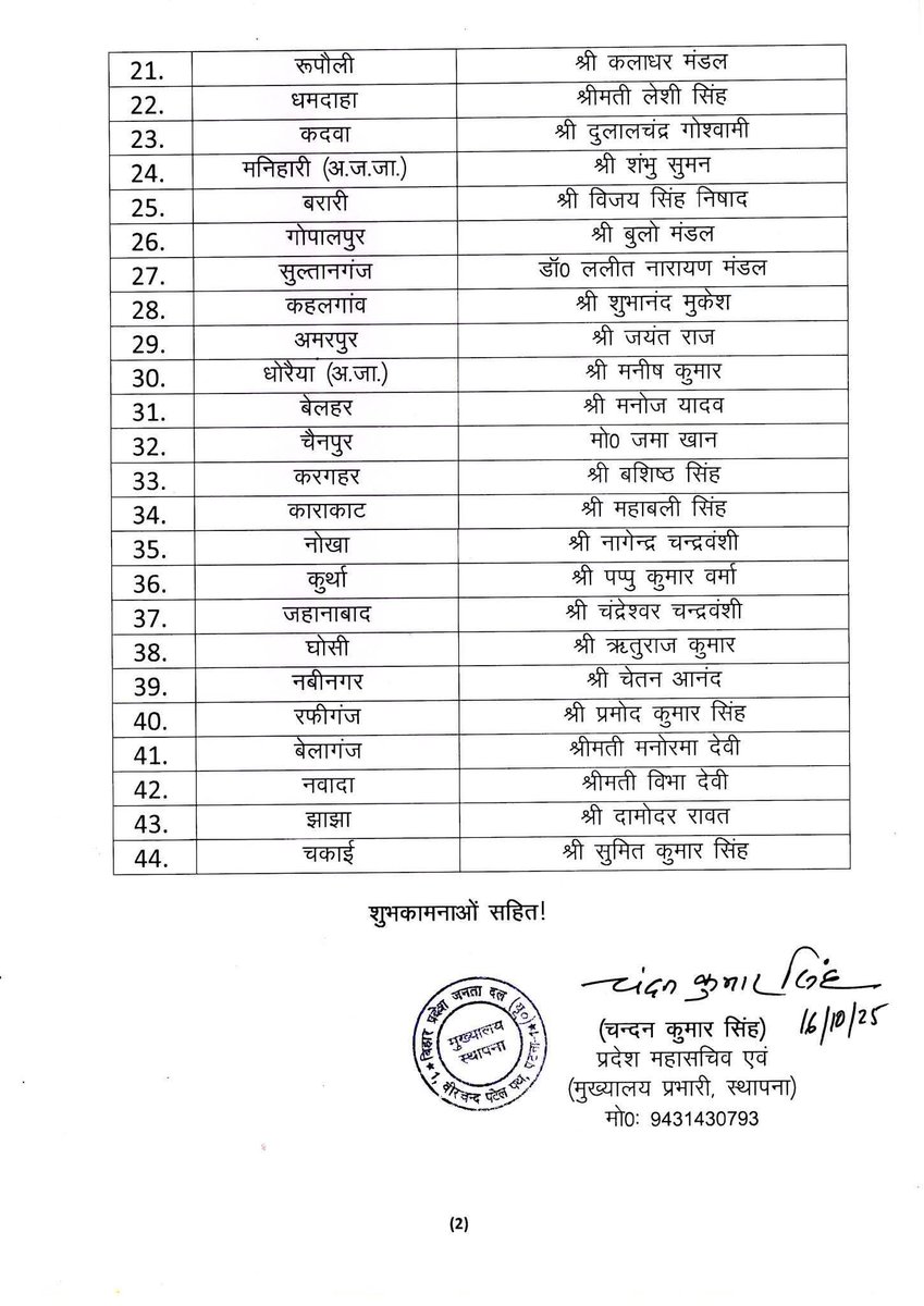 nitishpatel_jdu's tweet image. बिहार विधानसभा चुनाव-2025 के लिए जनता दल (यूनाइटेड) की दूसरी सूची जारी।

सभी प्रत्याशियों को ढेरों बधाई व शुभकामनाएं।

#Bihar #JDU #JanataDalUnited
#BiharElections