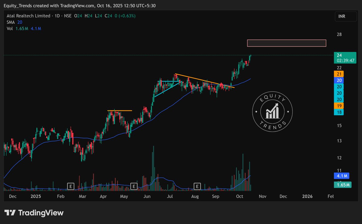 EquityTrends's tweet image. #atalrealtech ltd. A test of the RED box may be next. 

Some consolidation/pullback may be expected once it is around the RED box. 

THIS IS NOT A BUY/SELL/HOLD RECOMMENDATION. PLEASE DO YOUR OWN DUE DILIGENCE BEFORE MAKING A DECISION.

 #atalreal