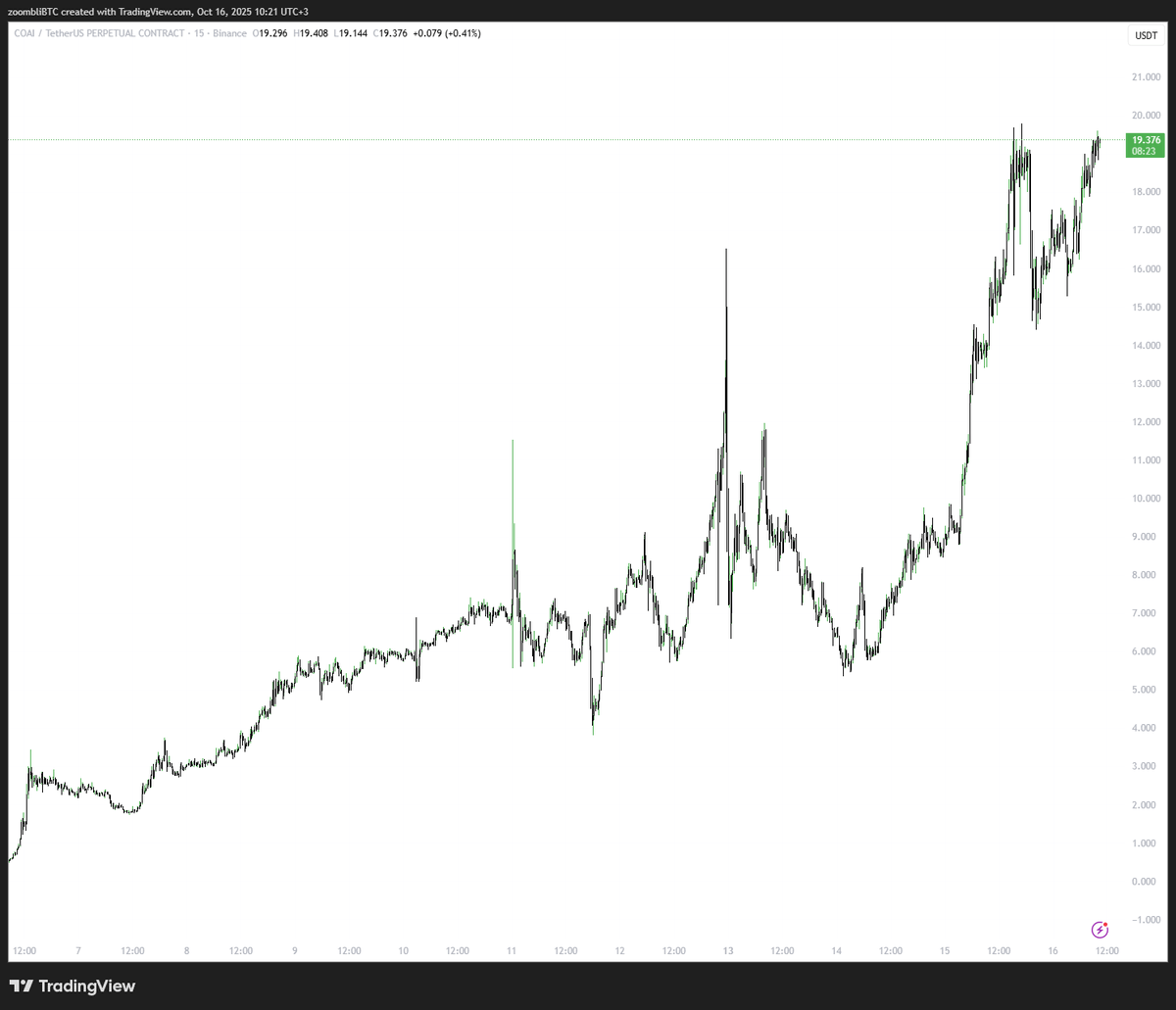 0xMATTHΞW (@0xmatthewog) on Twitter photo bro wtf is going on with $COAI (ChainOpera AI)
I had no idea what this project even was like… a week ago it didn’t even exist in my mind — and now I open the chart and it’s sitting at a $23 FUCKING BILLION FDV with the nastiest price action I’ve seen.
like—what even IS this?? bro wtf is going on with $COAI (ChainOpera AI)
I had no idea what this project even was like… a week ago it didn’t even exist in my mind — and now I open the chart and it’s sitting at a $23 FUCKING BILLION FDV with the nastiest price action I’ve seen.
like—what even IS this??