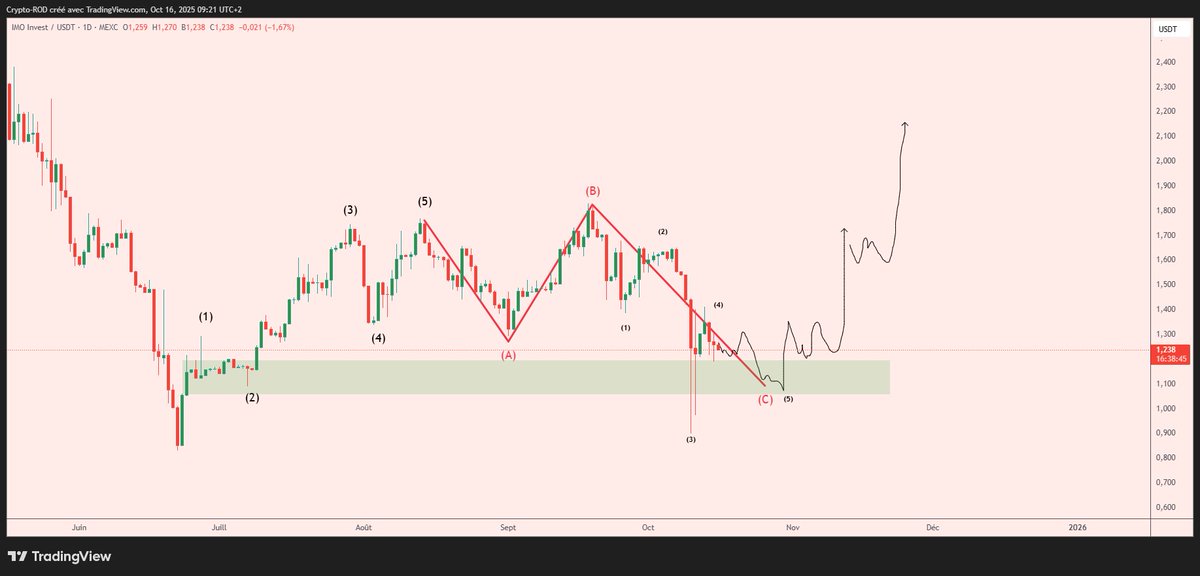 $IMO by far my best RWA project

Clean impulse and consolidation pattern here, I plan to buy more if we retest this area just a bit lower ✍️

The future looks great