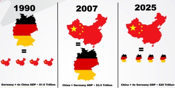 Bin auf die Ausreden dazu gespannt. 1990 war die deutsche Wirtschaft 4x so groß wie die chinesische. Jetzt ist es umgekehrt.