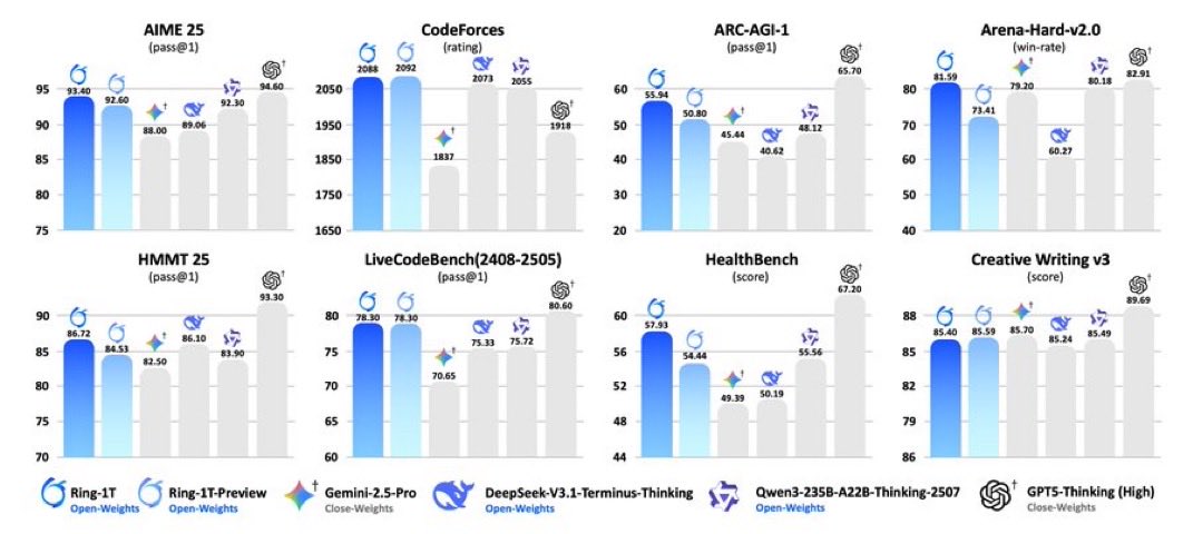 كشفت InclusionAI، مبادرة AGI التابعة لمجموعة Ant، النقاب عن Ring-1T، وهو "نموذج تفكير" مفتوح المصدر حقق داخليا المستوى الفضي في الأولمبياد الرياضيات الدولية IMO، مباشرة خلف نماذج المستوى الذهبي من Google وOAI.

تم بناء Ring-1T على تصميم MoE في Inclusion، ويعمل على معلمات 1T (50B
