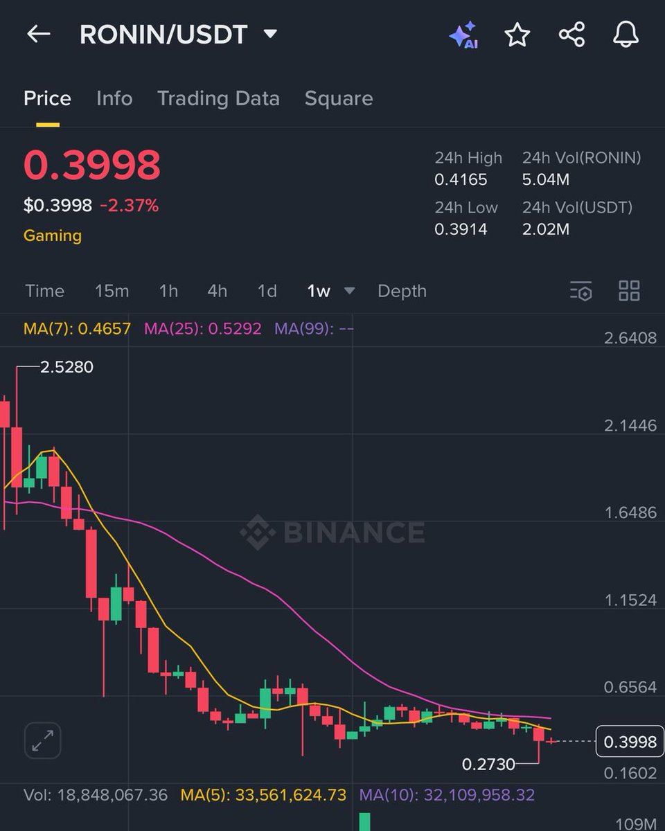 Token Dilution ( $RON, $PIXEL, $CAG )

Most people focus on price, but the real alpha is in supply.

If you don’t understand dilution, you’ll get dumped on quietly.

Here’s a quick breakdown:

1. $PIXEL
    Circulating: ~771M (15%)
    Max supply: 5B
Many tokens still locked