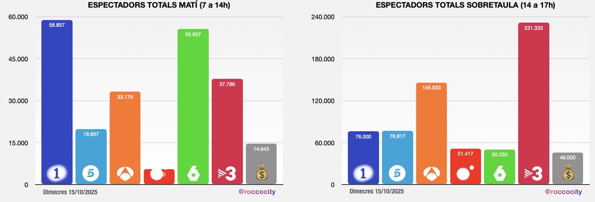 📊 Audiències Catalunya 15/10/25

Més de 3 milions 900 mil catalans davant del televisor (3.997.000) 👥, amb una mitjana de consum de 129 minuts ⏱️ i una quota global del 51,4%.

📈 Per franges horàries
La1 s'emporta el matí (17% / 59 mil) 🌅 i TV3 domina la sobretaula, tarda i