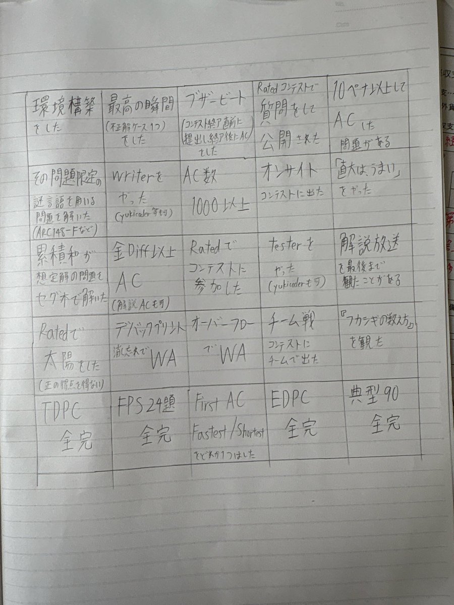 yuusaan0926's tweet image. 競プロビンゴ