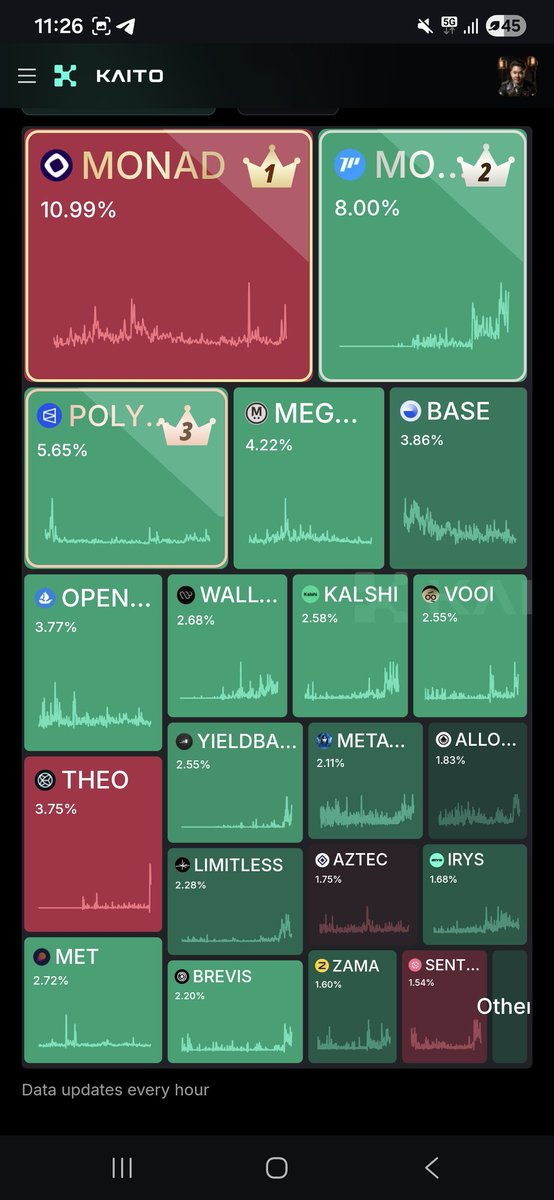 ChiefMoveDegen's tweet image. Calling our MMT army, let's win back the #1 crown!! @MMTFinance  LFG!!
