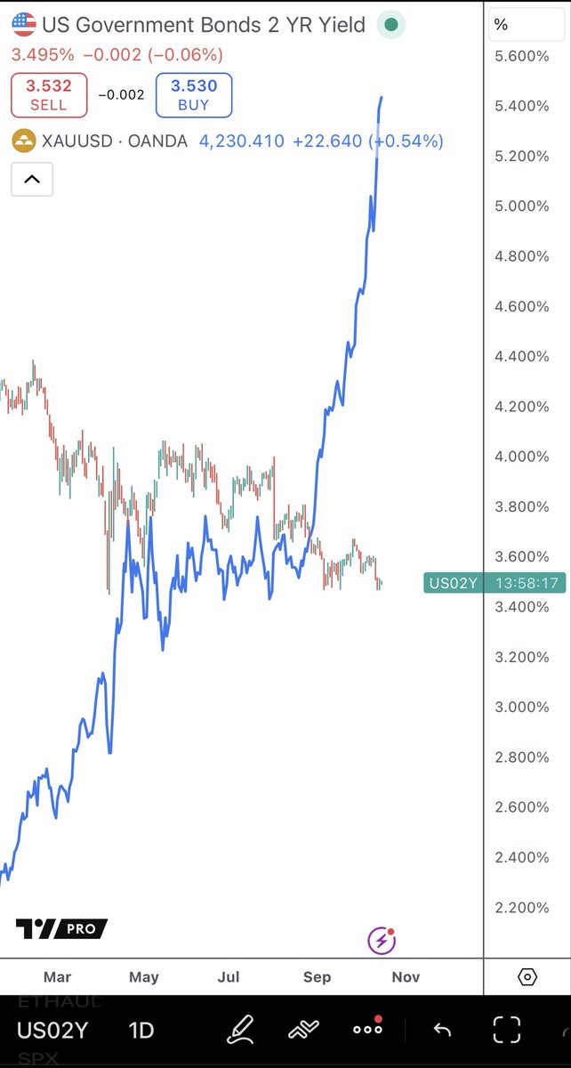 Here’s what I’m watching: notice that as soon as the Fed turned dovish and two year yields went lower, gold started to go vertical to the upside