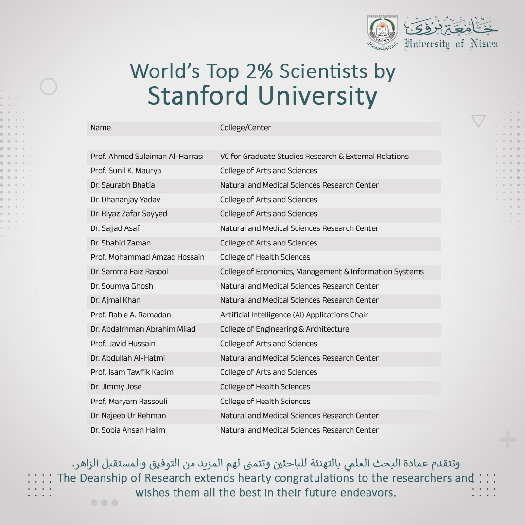 تعزّز #جامعة_نزوى حضورها العلمي، باختيار عدد من باحثيها ضمن قائمة نخبة %2 من علماء العالم (تصنيف جامعة ستانفورد). يأتي هذا الإنجاز تأكيدًا للجهود البحثية المتميزة التي يبذلها الأكاديميون في الجامعة.