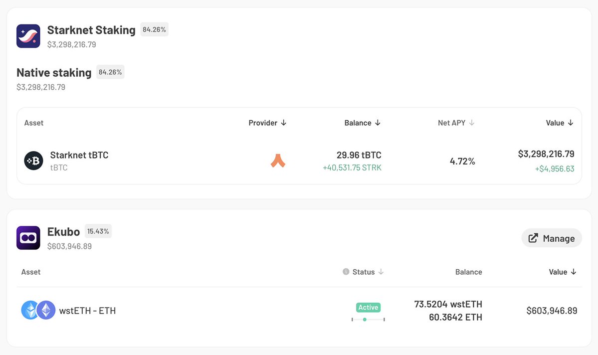ready_co's tweet image. Bitcoin whale stakes $3.5 million 🐋
0x07…34 is earning 4.7% APY on 29.9 tBTC
That's $3,000 per week in passive income