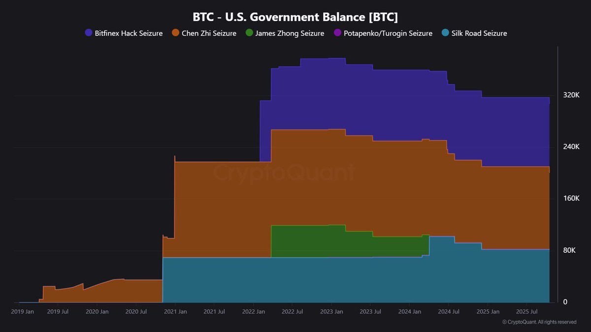 NIEUWS: de Amerikaanse 🇺🇸 overheid bezit nu 316.760 BTC (ongeveer $35,9  miljard), waardoor het een van de grootste, bekende houders van BTC is,  volgens CryptoQuant 📊