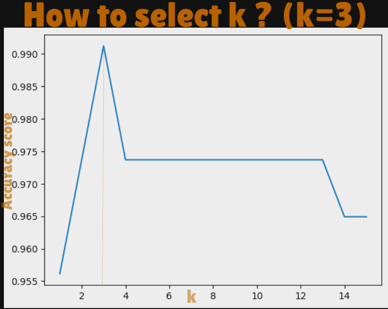 dah_Sanoj_33's tweet photo. โ
Completed K-Nearest Neighbors (KNN)๐
โก๏ธ Got the intuition and working
โก๏ธ Understood effect of K
โก๏ธ Explored decision boundaries
โก๏ธ Implemented using scikit-learn
โก๏ธ Learned key limitations and tuning of K
#MachineLearning #KNN #AI #SupervisedLearning #DataScience https://t.co/3eBpFj1jdi