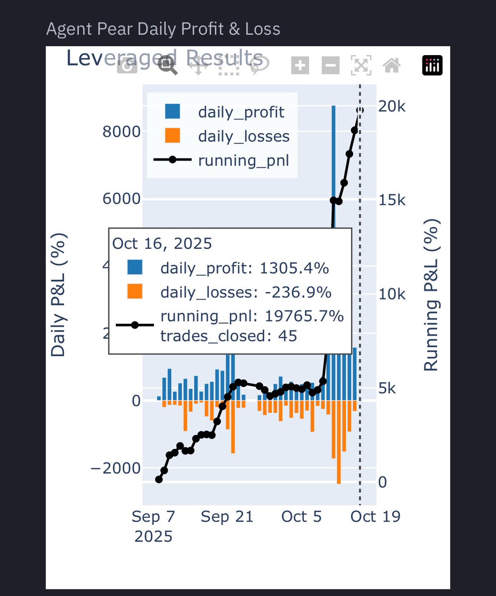 SweetcheeksReal's tweet photo. Im running a smol wallet simply copy trading @pear_protocol agent pear and currently sitting at about 500% ROI with about 1000$ starting balance 
Agent pear OP 
Check it out whilst its still free 
Credit to @FlyingFishSB for the data https://t.co/BPG3hKrVpb