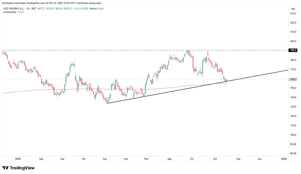 #kchol 

Güncel durum 

500 günlük ortalama üzerinde 
Aynı zamanda trend desteği üzerinde kalmaya çalışıyor.
bilançolar öncesi fırsat kalır mı buralar takip edeceğiz.

Destek 155 lira üzerinde kaldıkça takip