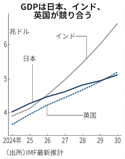 kamezoukabu's tweet image. 2030年にGDPが人口半分の英国に抜かれると書かれていて驚いて人口推移予測を調べたら、日本は2025〜2050年で人口が121→101百万人と20%減る一方、英国は68→76百万人に増加だとか。移民政策の差か。
日本のGDP、インドに抜かれ世界5位へ IMF2026年見通し - 日本経済新聞 nikkei.com/article/DGXZQO…