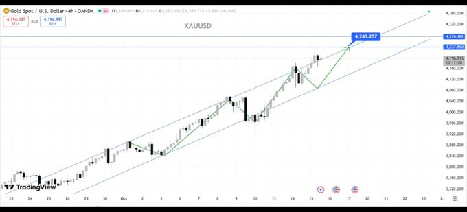 Connierealest's tweet photo. Another ATH for Gold!   This is the blueprint for $BTC's next move.   Get ready for $150k+ BTC in Q4. https://t.co/8ClZInGZlk