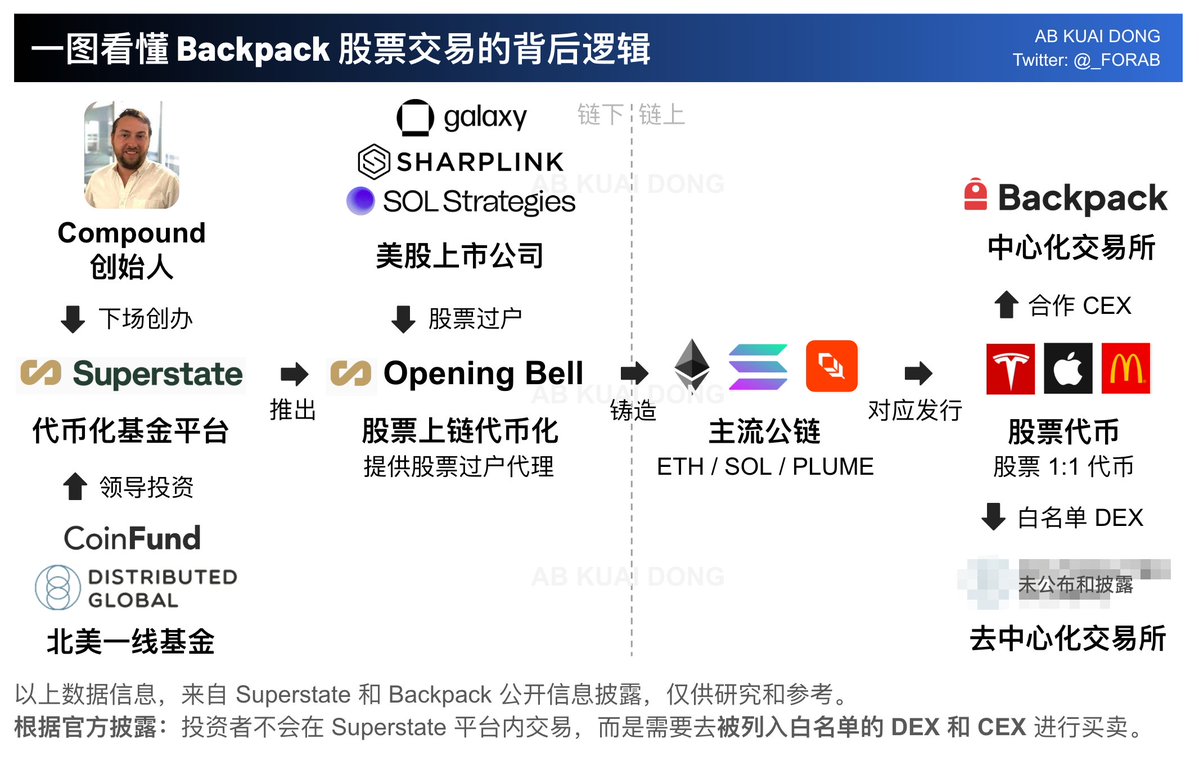 继 Kraken 和 Coinbase 后，Backpack 也正式进入股票代币化市场。

与市面上，其它家直接上架现有的股票代币策略不同，Backpack 是将 Superstate 的链上股票平台 Opening Bell，直接收录进了交易平台内。

而 Superstate 家的股票代币发行模式，则是直接跟现有的上市公司进行签约。

由 Superstate
