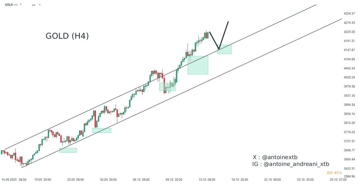 💡Idée trading du jour

📷 GOLD en H4
Sens du trade : Achat

Méthode(s) : Chartisme, Fibonacci
Exécution(s) : 4173 - 4151 - 4130
Cible(s) : 4285
Stop-loss : 4086

Plus d'informations sur notre plateforme xStation.