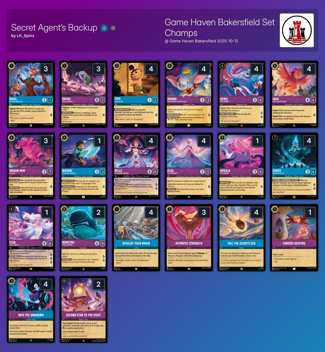 ink_decks's tweet photo. ➡️ Game Haven Bakersfield Set Champs

32 players 🇺🇸

Big thanks to Game Haven Bakersfield team  for sharing the decklists and using the deck registration system!

🏆Winner: LK_Spinz with Secret Agent’s Backup
🌶️Spicee: Top 9 🔴⚪ Damaged!

All the decklists:
https://t.co/mP7hRBttnp

#lorcana #ロルカナ #disney