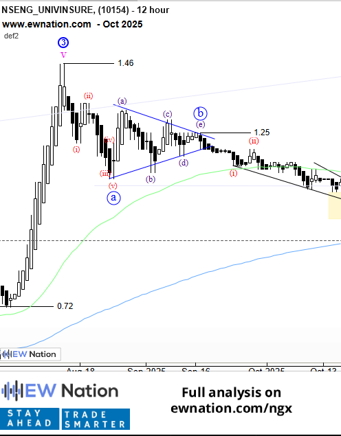 ew_nation's tweet image. ⚖️ At ₦1.11 per share and a P/E of ~7.5×, is UNIVINSURE #UniversalInsurancePlc undervalued or too risky?  #NGX .Today, we reviewed the Elliot wave chart for this asset to gain valuable insight
ewnation.com/ngx