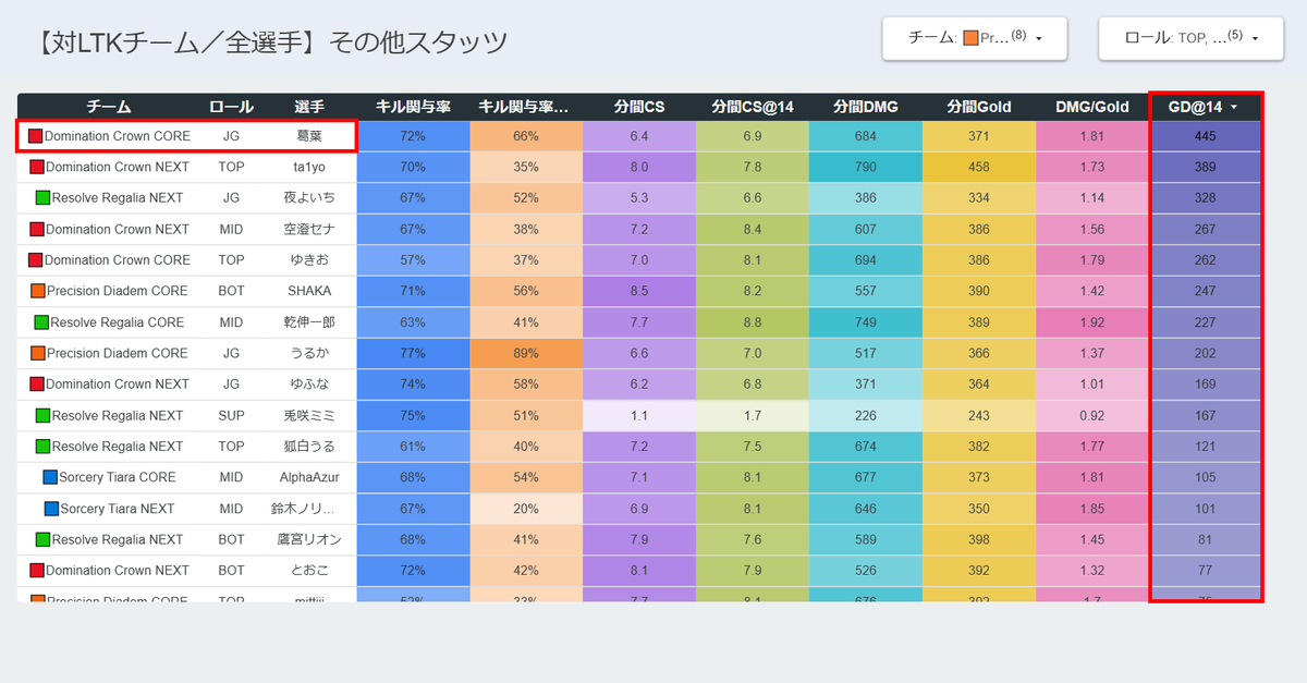 【テーマ②】🟥DC COREの特徴

🔹JG 葛葉

GD@14（14分時点の対面とのゴールド差）が「445」と、40人中1位の記録を持つ