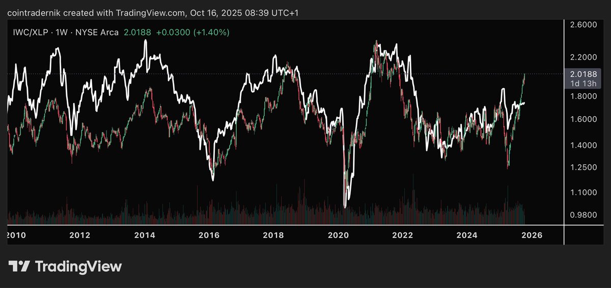 cointradernik's tweet image. Update on Microcaps vs Consumer Staples vs Business Cycle Composite — screaming higher as expected, and it’s my view that this is front-running improving macro conditions over the coming months 

And $IWC vs $OTHERS in the second chart 

Idk man maybe I’m retarded but everything…