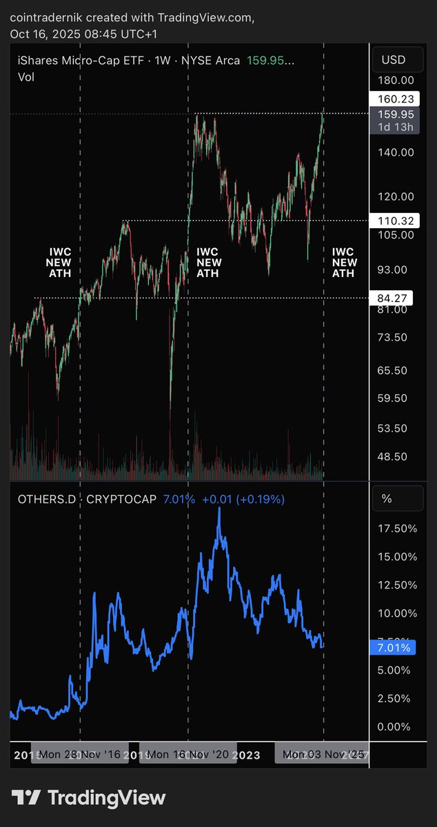 cointradernik's tweet image. Update on Microcaps vs Consumer Staples vs Business Cycle Composite — screaming higher as expected, and it’s my view that this is front-running improving macro conditions over the coming months 

And $IWC vs $OTHERS in the second chart 

Idk man maybe I’m retarded but everything…