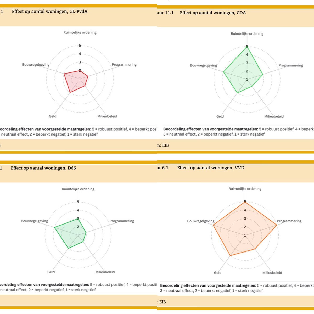 Het CPB rekent de euro’s door over woningbouw, maar dat is niet enkel bepalend voor succes. Het Economisch Instituut voor de Bouw analyseerde de effecten van de verkiezingsprogramma’s vanuit vijf relevante thema’s. Zie hier de resultaten op woningbouw 🙌🏻.