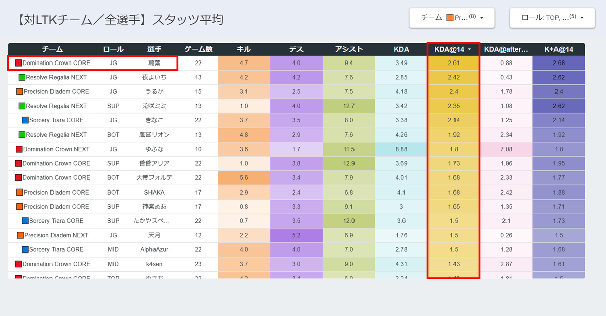 KDA@14でも「2.61」と40人中1位を記録し、序盤の戦闘では間違いなく“最強”

ただし、ゲーム全体のデス数は「4.0」とやや高く、後半になると途端にデスを重ねてしまうのも特徴