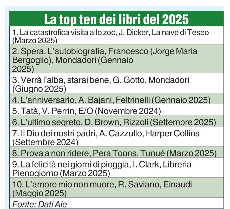 Libri, un mercato che vive il giorno della Marmotta, appeso alla presenza (variabile) dei bestseller...
italiaoggi.it/marketing-e-me…