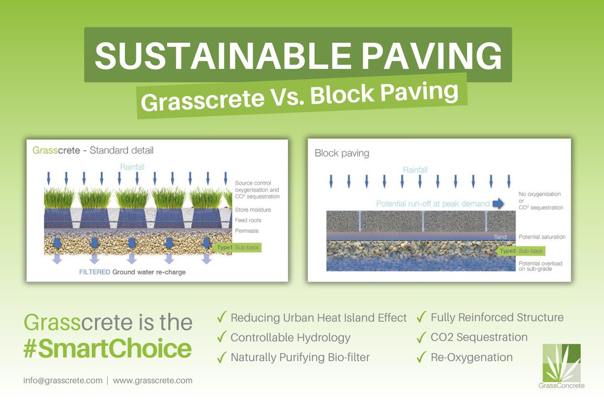 Not your average block paving!

#Grasscrete is cast-on-site, reinforced, and drainage-optimised.
See how it works: grasscrete.com/grasscrete/

#GreenBuild