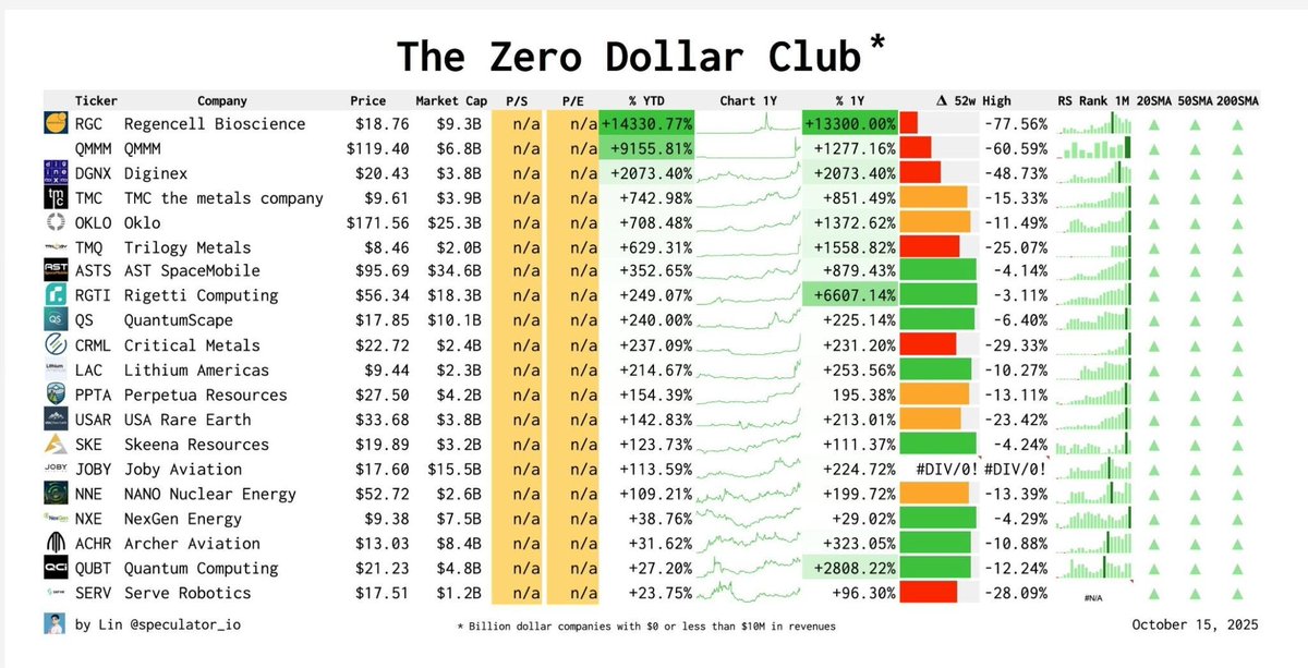 Flows_Invest's tweet photo. 🟠Billion dollar companies with no revenues:

$RGC Regencell Bioscience
$QMMM QMMM
$DGNX Diginex
$TMC TMC the metals company
$OKLO Oklo
$TMQ Trilogy Metals
$ASTS AST SpaceMobile
$RGTI Rigetti Computing
$QS QuantumScape
$CRML Critical Metals
$LAC Lithium Americas
$PPTA Perpetua Resources
$USAR USA Rare Earth
$JOBY Joby Aviation
$NNE NANO Nuclear Energy
$NXE NexGen Energy
$ACHR Archer Aviation
$QUBT Quantum Computing
$SERV Serve Robotics

Makes sense.