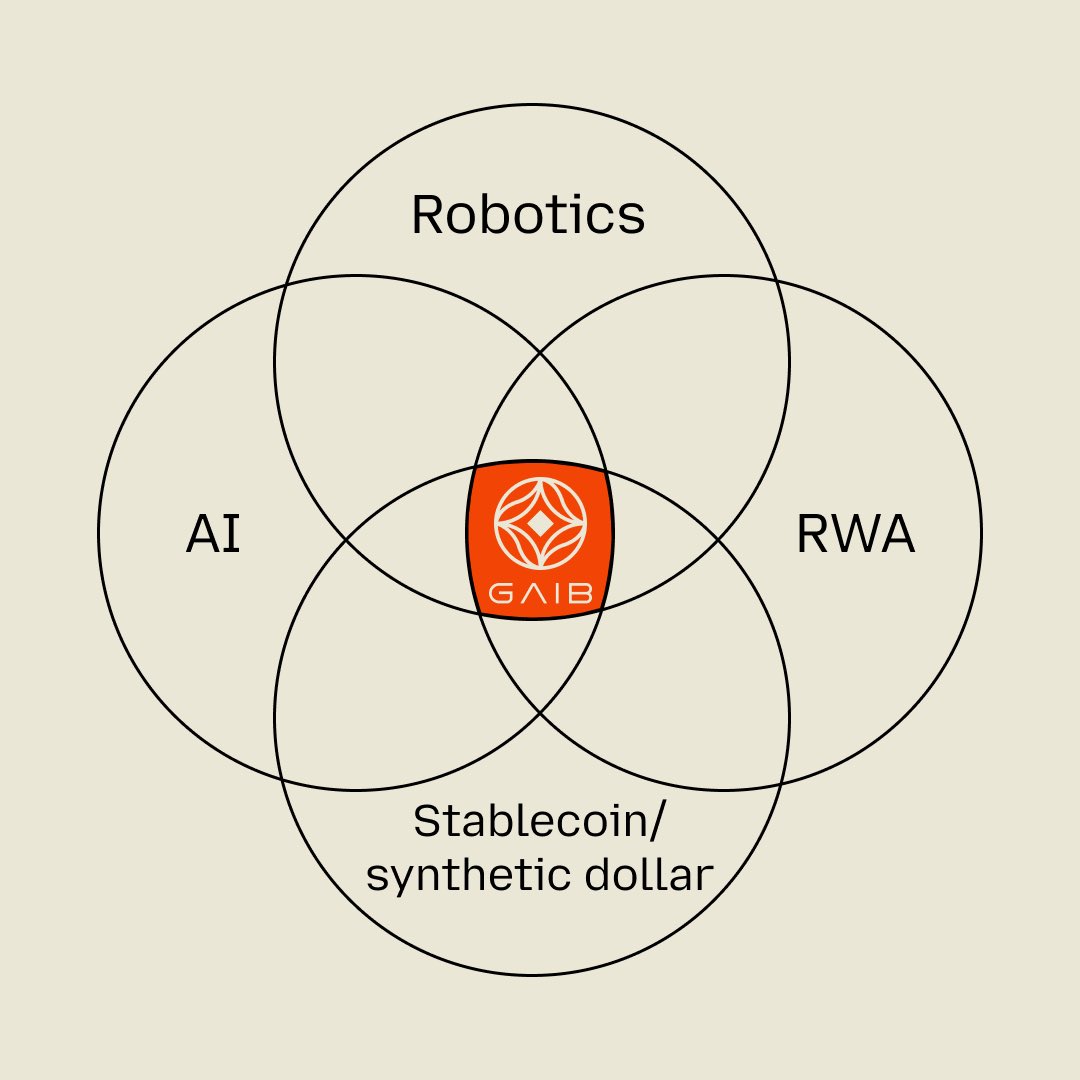 The Financial Foundation for AI

GAIB is building the financial foundation for the AI economy—transforming high-demand hardware like GPUs and Robotics into liquid, yield-bearing assets.
This is RWAiFi: a new financial layer where real-world infrastructure meets decentralized