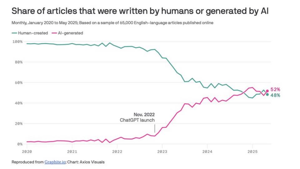 Przekroczyliśmy Rubikon. 

Już teraz jest WIĘCEJ artykułów generowanych przez AI niż pisanych przez człowieka.