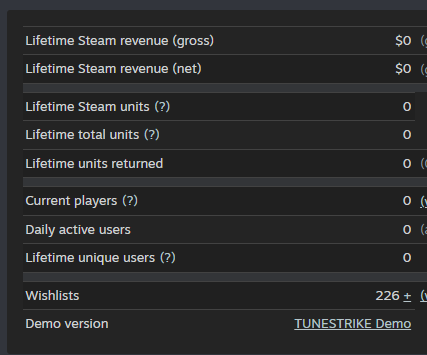 blurrydream__'s tweet photo. Thanks to the #SteamNextFest I’ve gained over 140 wishlists! It honestly feels like a dream come true 🥹 Let’s go for the 500! 🚀 https://t.co/CE8UojkYx8