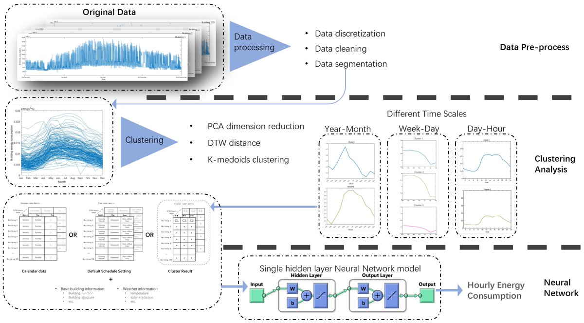 Sus_MDPI's tweet image. 📢 Interesting paper!
📃"Energy Schedule Setting Based on Clustering Algorithm and Pattern Recognition for Non-Residential Buildings Electricity Energy Consumption"
Enjoy reading 👉 brnw.ch/21wWFeH
#Energy #EnergySchedule #Algorithm #Building #BuildingEnergyModelling